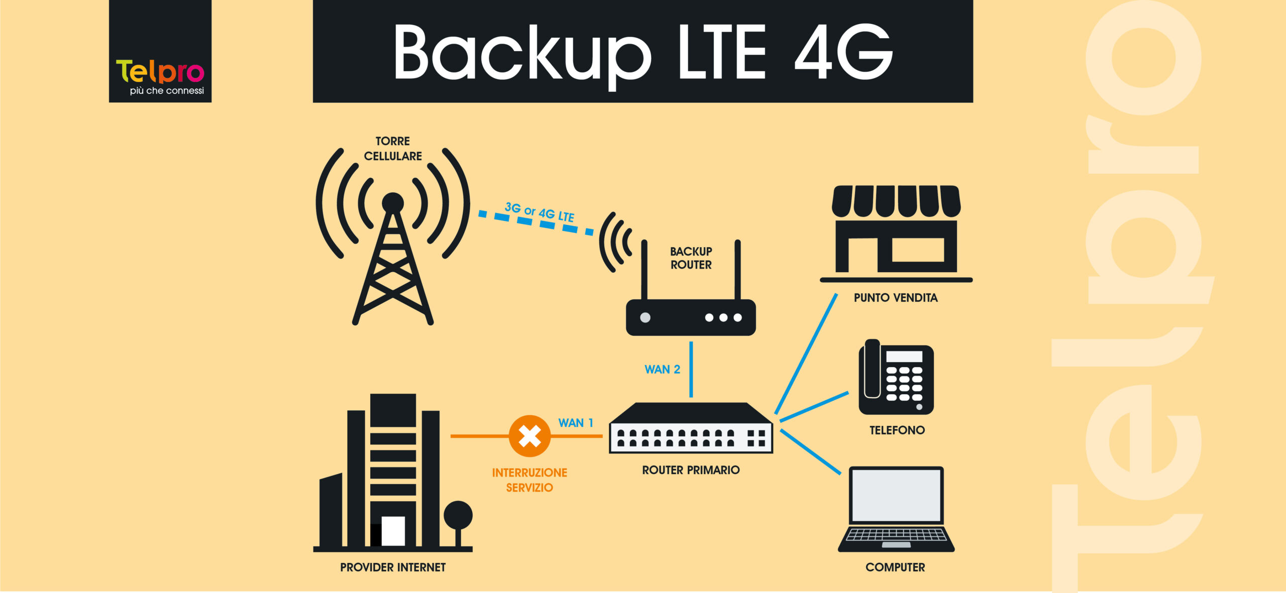 backup LTE 4G-01 (Demo)